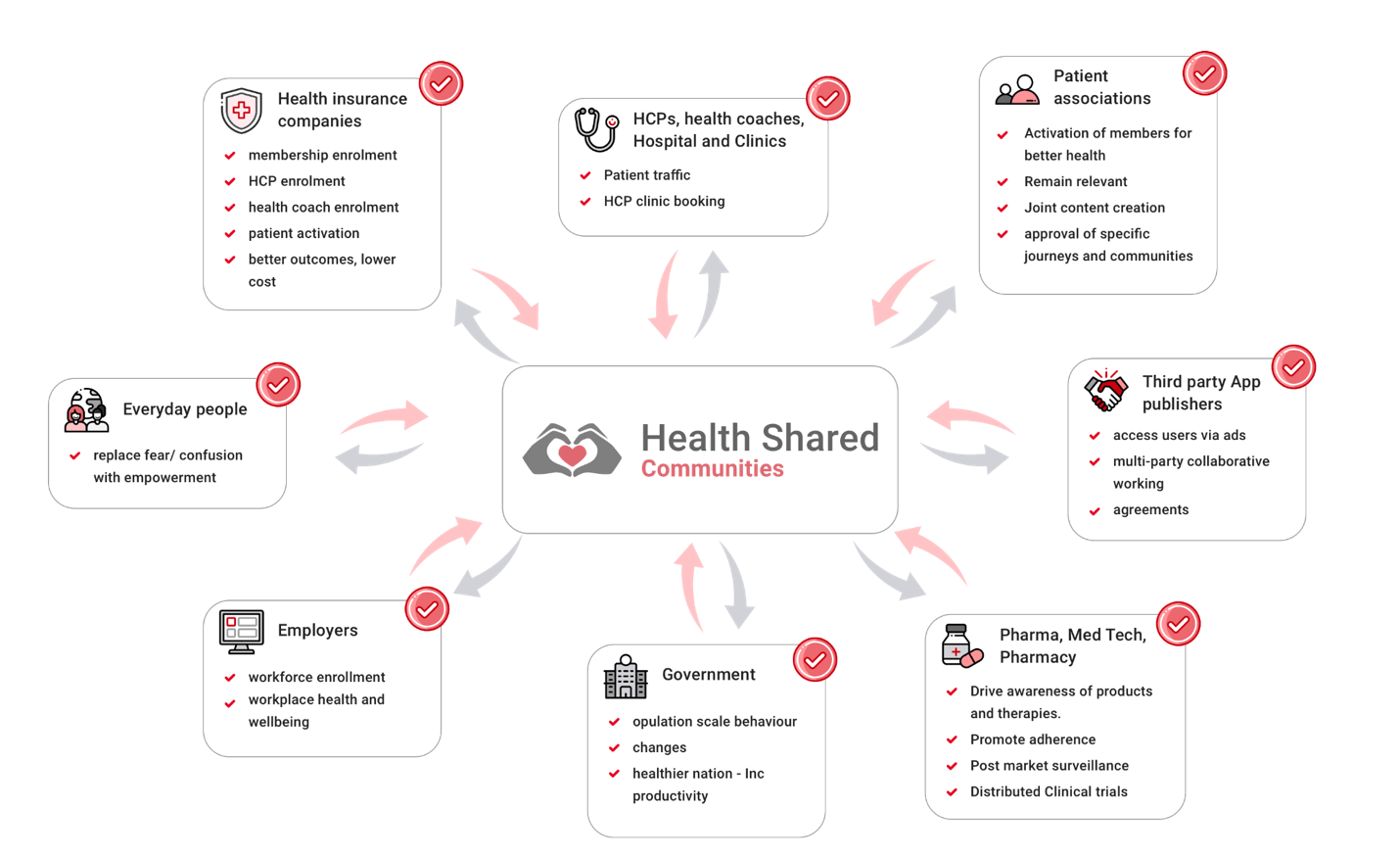 A diagram of community and health care

Description automatically generated with medium confidence